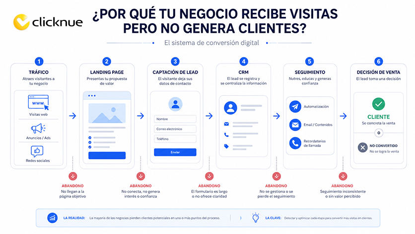 Sistema digital de captación, conversión, CRM, seguimiento y ventas para negocios