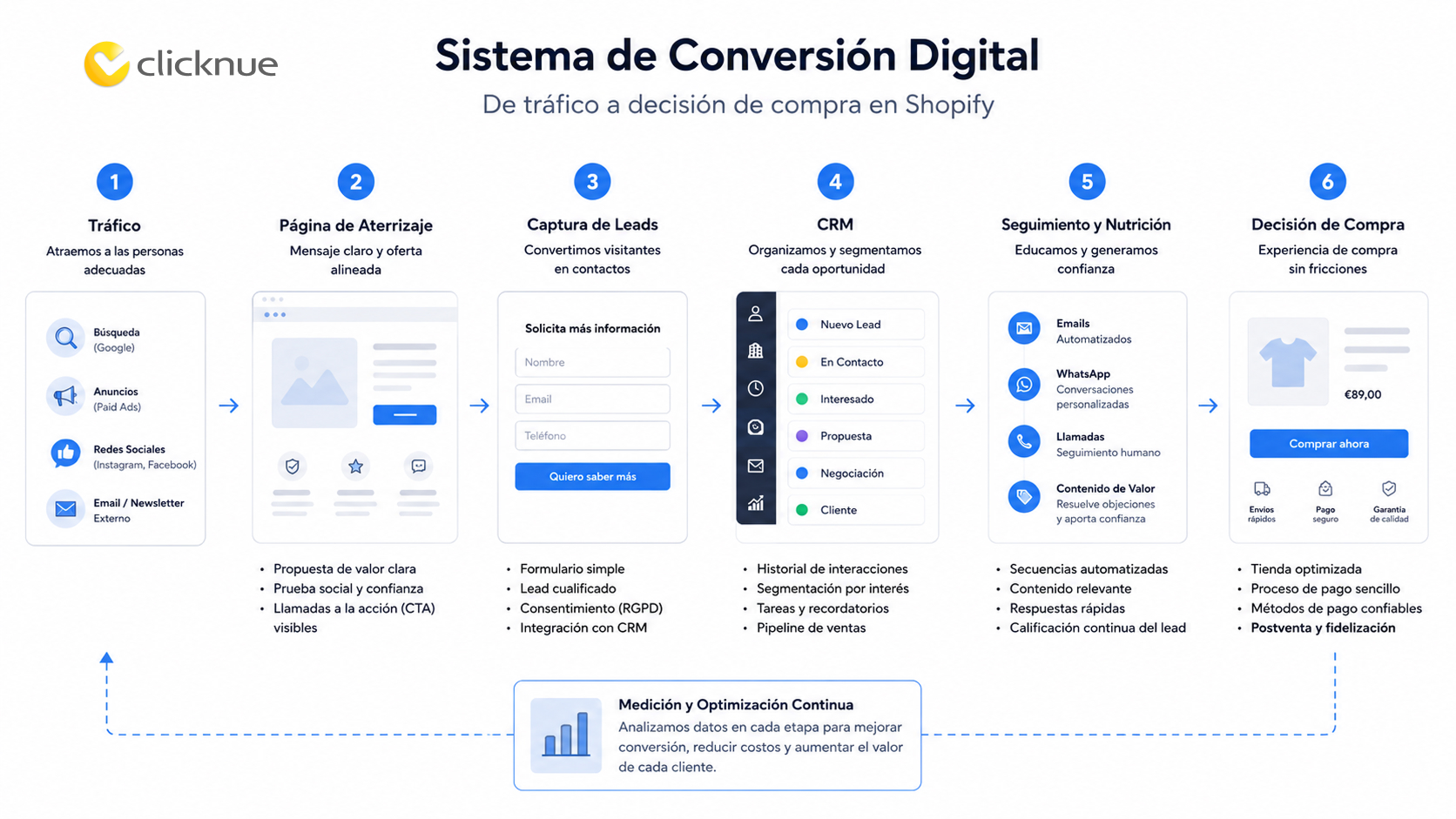 Sistema comercial Shopify Venezuela conectado con campañas, email marketing, recuperación de carrito y analítica de conversión