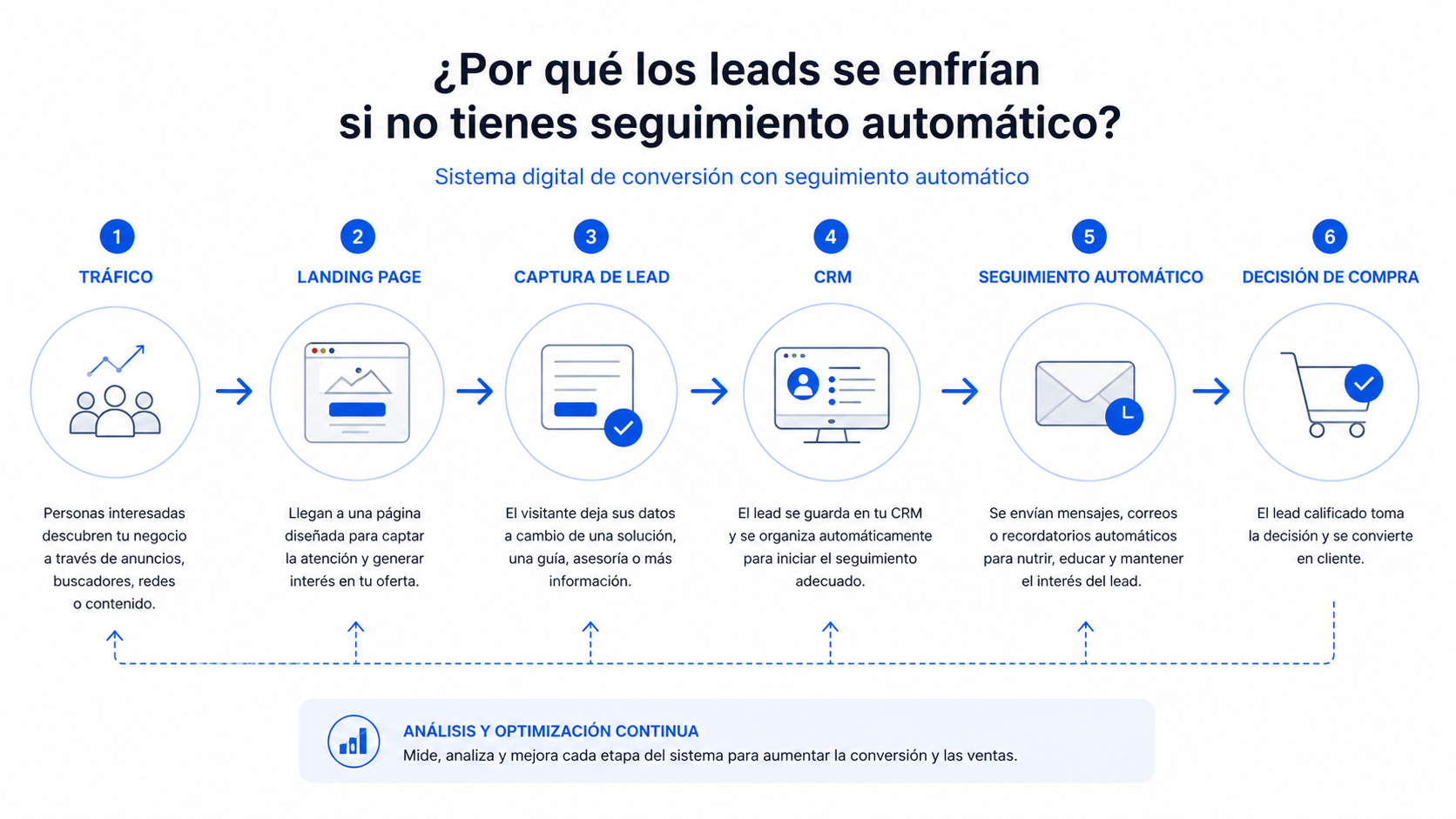 Diagrama de embudo de ventas y seguimiento automático