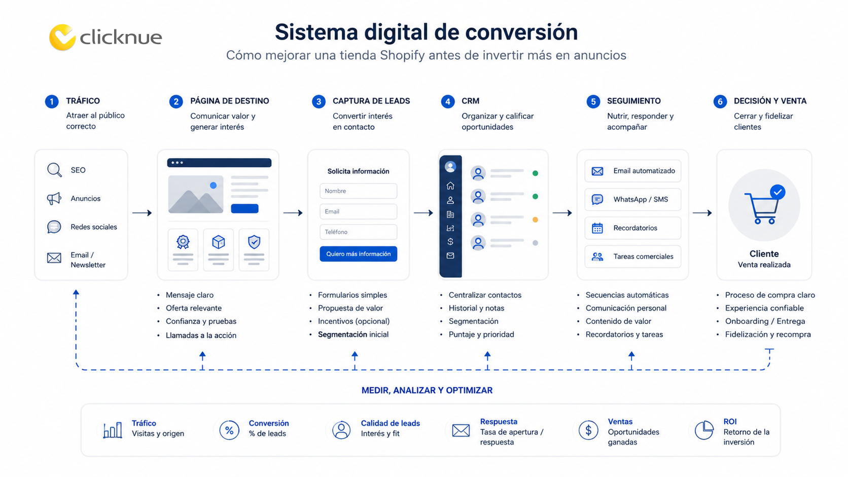 Sistema comercial Shopify Venezuela con catálogo, checkout, email marketing, recuperación de carrito y seguimiento