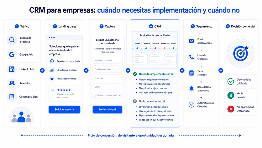 Pipeline de ventas con leads ordenados por etapa dentro de un CRM